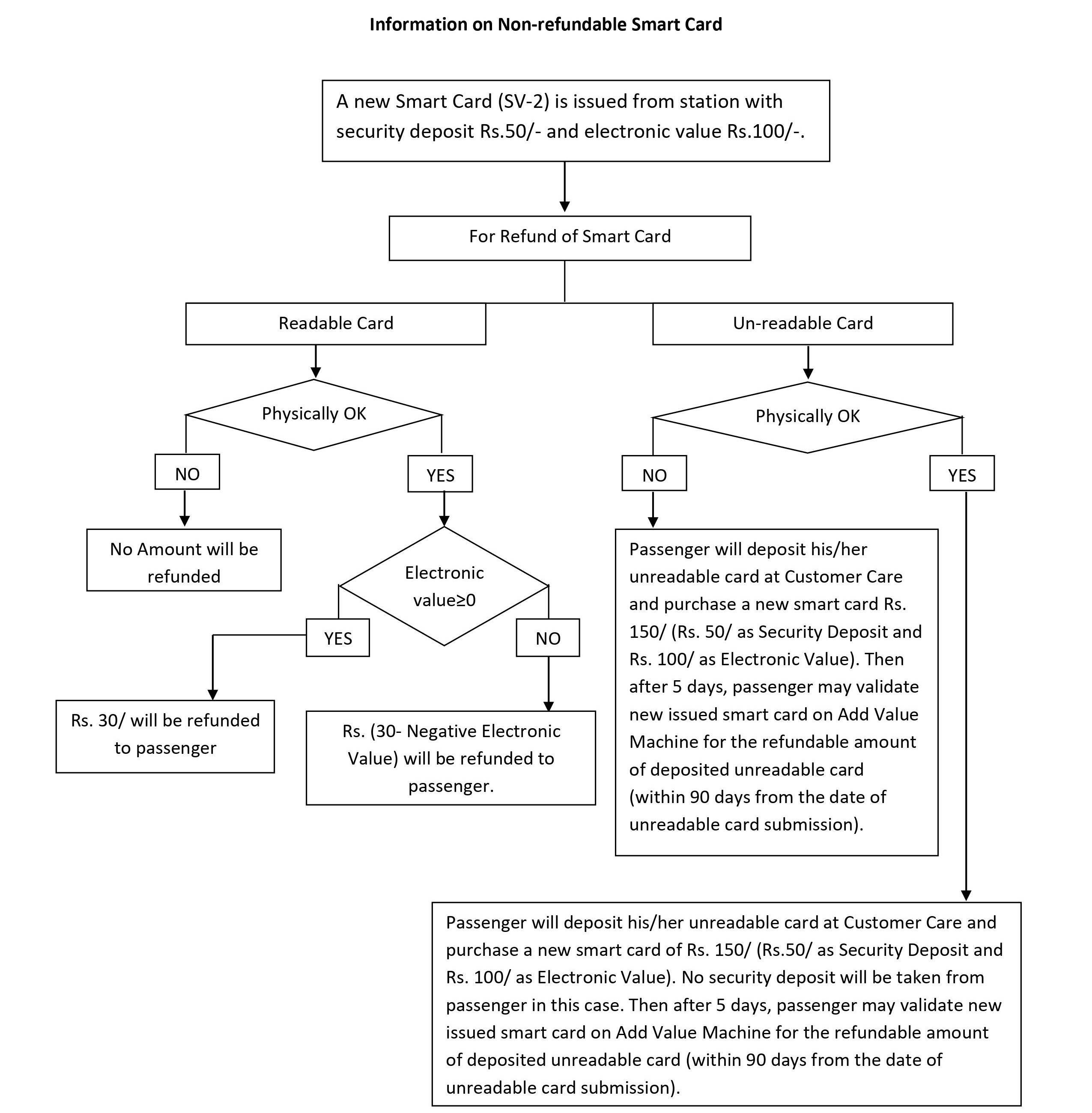 to Delhi Metro Rail Corporation(DMRC) Official site
